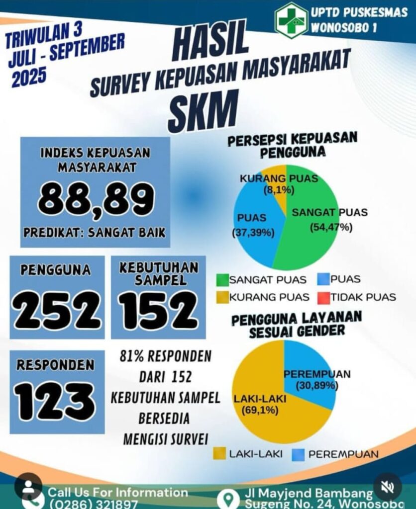 hasil SKM triwulan III Juli-September 2025 Puskesmas Wonosobo 1.